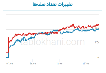 پیش بینی بورس فردا ۱۷ مهر ۱۴۰۱