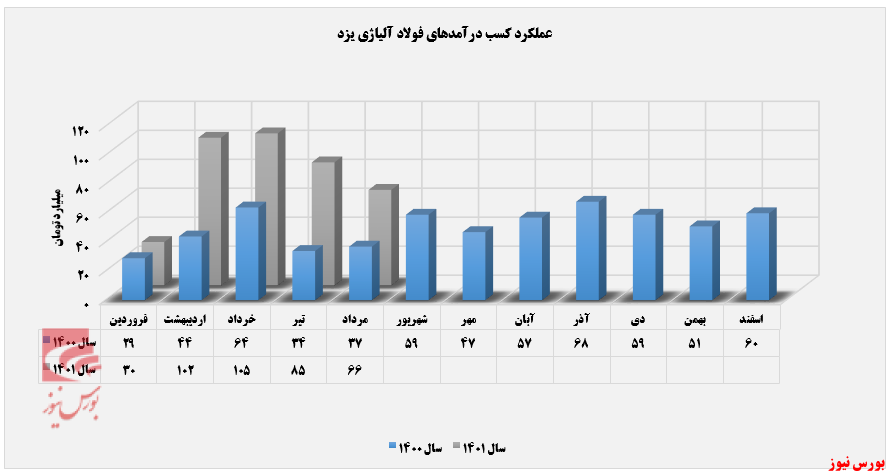 ریزش ۳۰ درصدی مقدار فروش 