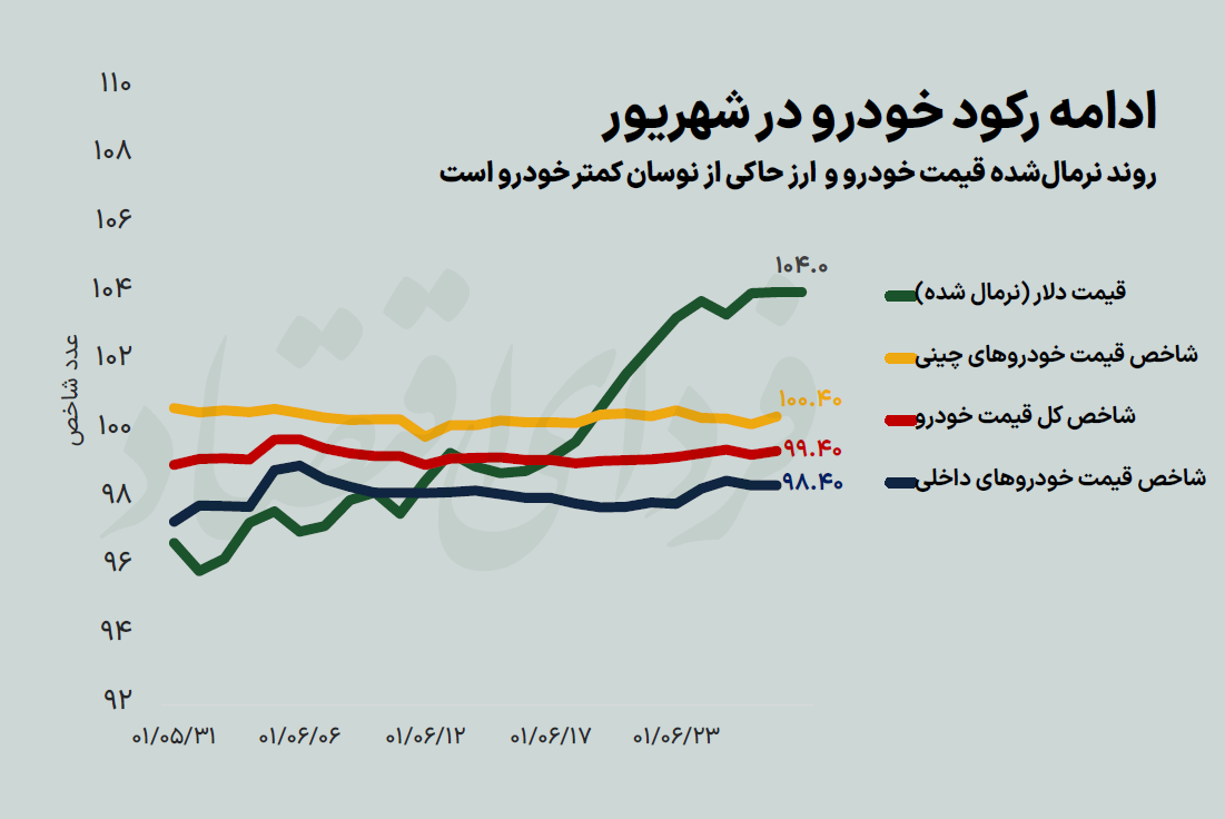 رکود سخت خودرو در ماه صعودی دلار