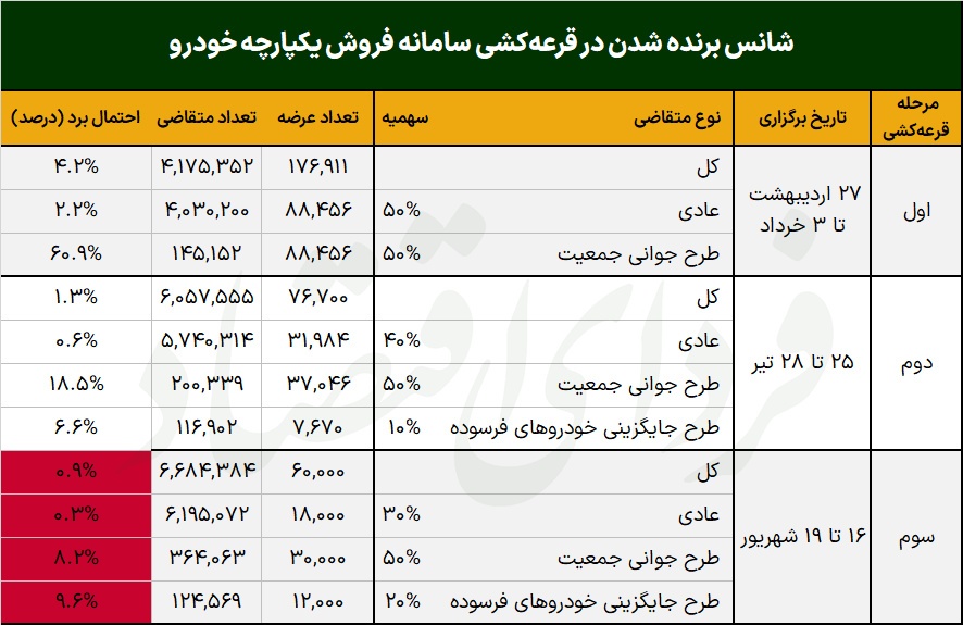 رکود سخت خودرو در ماه صعودی دلار
