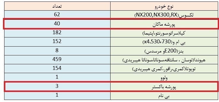 اطلاعات تازه از ابهامات خروج پورشه&zwnj;های لوکس از مزایده/ معاون اموال تملیکی: پورشه&zwnj;های ۴ سیلندر ۶ سیلندر اعلام شده بود