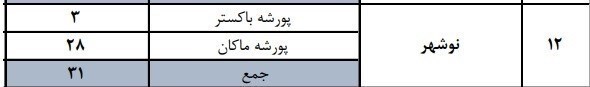اطلاعات تازه از ابهامات خروج پورشه&zwnj;های لوکس از مزایده/ معاون اموال تملیکی: پورشه&zwnj;های ۴ سیلندر ۶ سیلندر اعلام شده بود