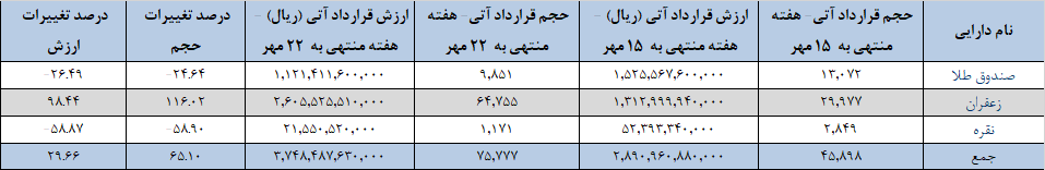 افزایش ۶۵ درصدی حجم قرارداد‌های آتی/ افزایش ۳۰ درصدی معاملات آتی
