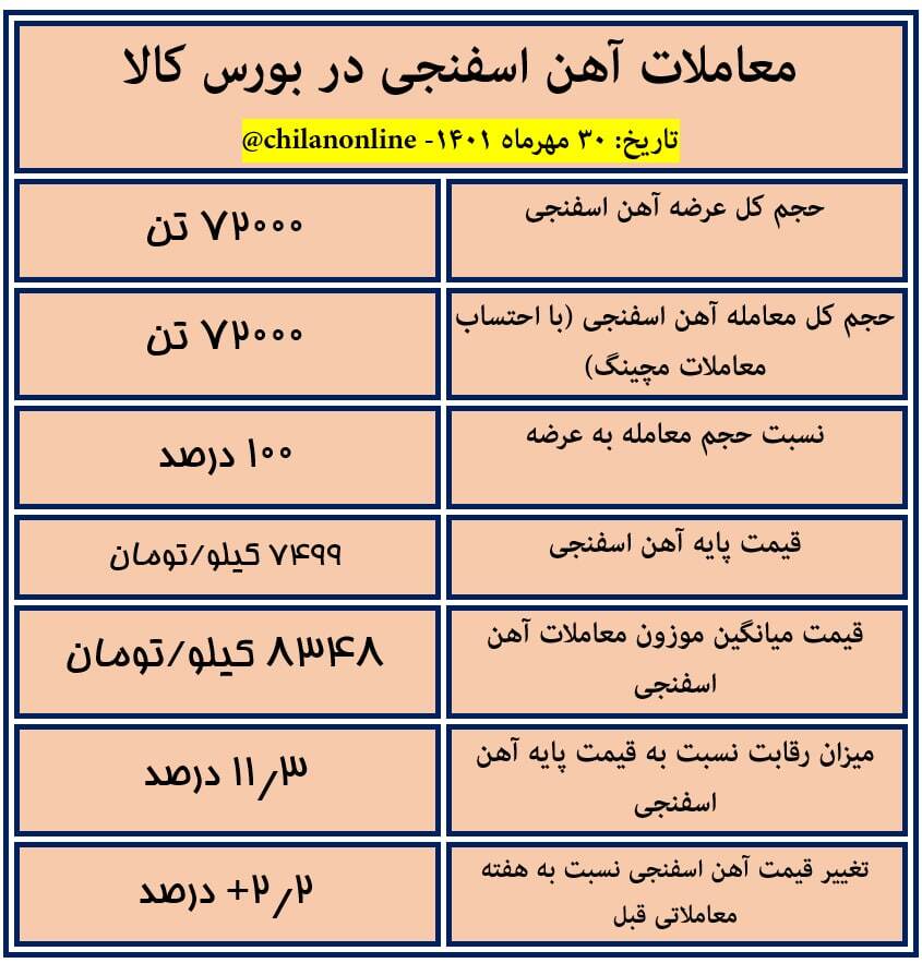 نتیجه معاملات آهن اسفنجی در بورس کالا/ افزایش ۲.۲ درصدی قیمت آهن اسفنجی