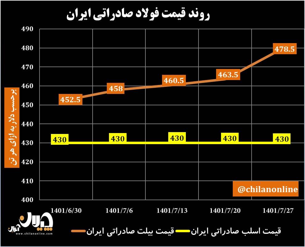 روند قیمت فولاد صادراتی ایران/ افزایش قیمت ۱۵ دلاری بیلت در هفته گذشته + نمودار