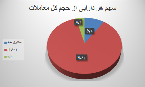 ۳۴ هزار قرارداد آتی دست به دست شد