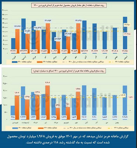 رشد ۱۱۸ درصدی فروش هرمز در مهرماه
