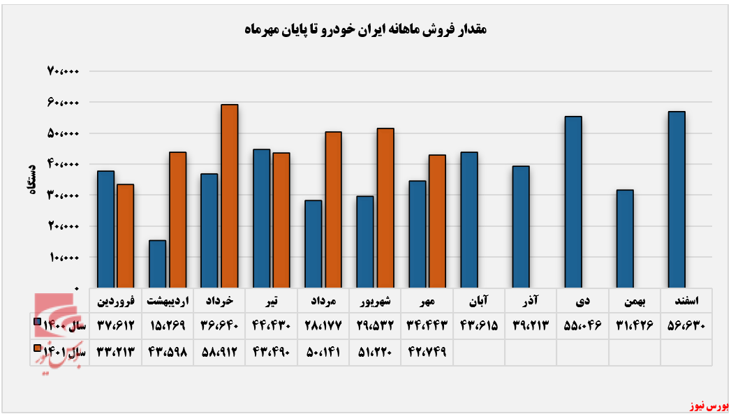 افزایش تولید ایران خودرو در مهرماه