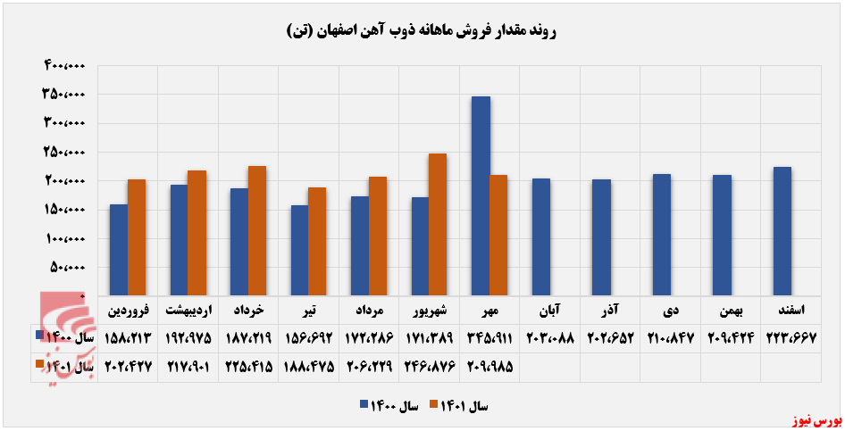 شمش کالایی پرفروش‌ترین محصول ذوب آهن
