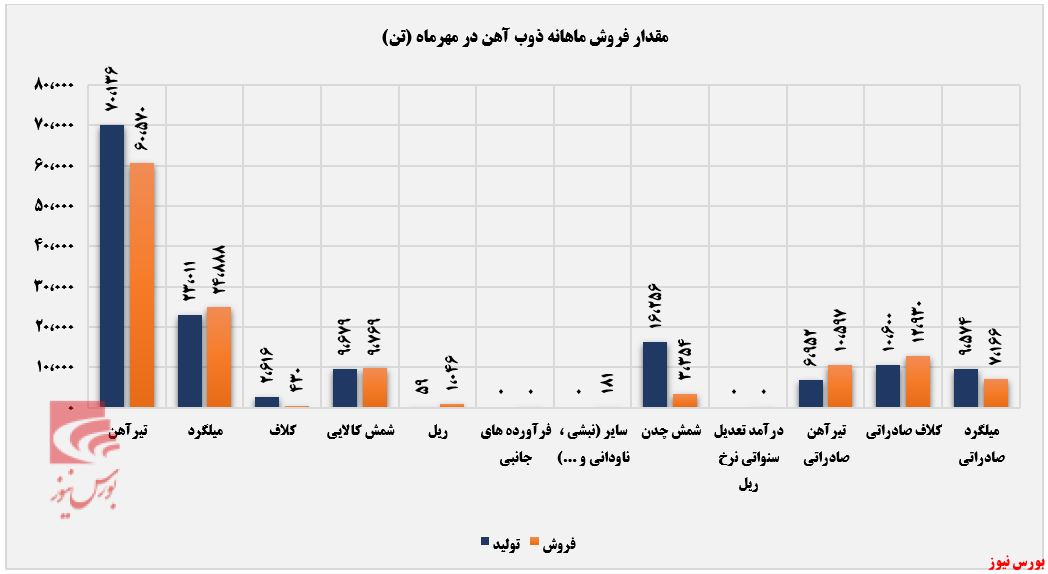 شمش کالایی پرفروش‌ترین محصول ذوب آهن