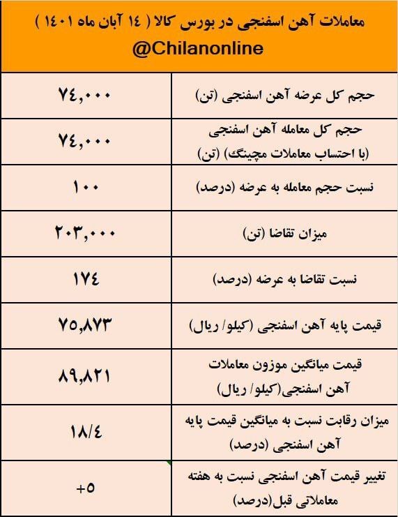 نتیجه معاملات شمش فولادی در بورس کالا/ شمش خوزستان وارد کانال ۱۴ هزار تو
