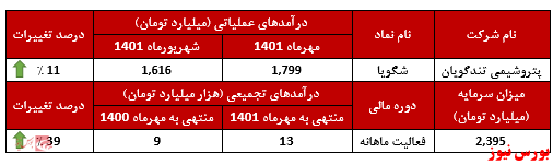 افزایش فروش پتروشیمی شهید تندگویان در مهر ماه