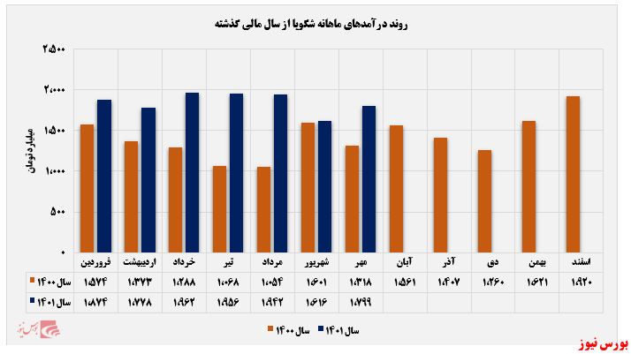 افزایش فروش پتروشیمی شهید تندگویان در مهر ماه