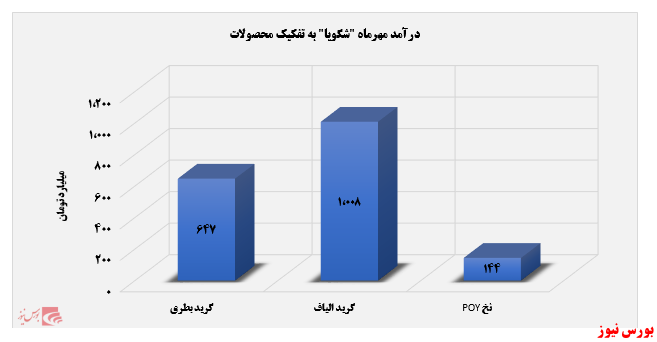 افزایش فروش پتروشیمی شهید تندگویان در مهر ماه