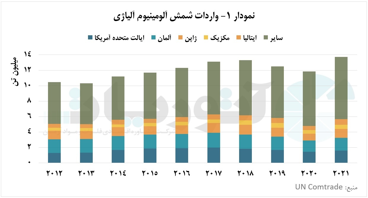 تجارت شمش آلومینیوم آلیاژی در سال ۲۰۲۱