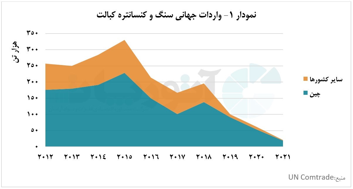 جنگ قدرت بر سر تامین کبالت در جهان