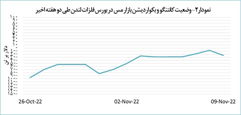 قیمت مس به کانال ۸۰۰۰ دلار برگشت