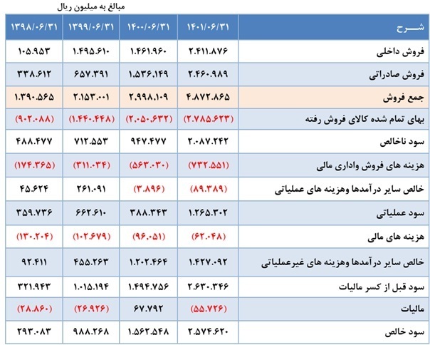 مجمع سدشت ۱۴۰۱ | چه میزان سود تقسیم گردید؟ مجمع سدشت ۱۴۰۱ | چه میزان سود تقسیم گردید؟