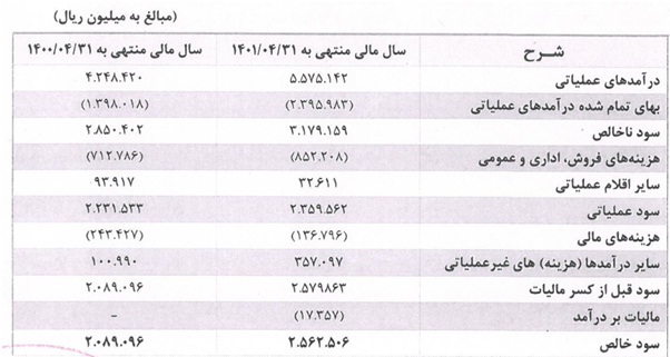 مجمع سدشت ۱۴۰۱ | چه میزان سود تقسیم گردید؟ مجمع سدشت ۱۴۰۱ | چه میزان سود تقسیم گردید؟
