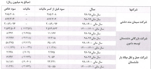 مجمع سدشت ۱۴۰۱ | چه میزان سود تقسیم گردید؟ مجمع سدشت ۱۴۰۱ | چه میزان سود تقسیم گردید؟