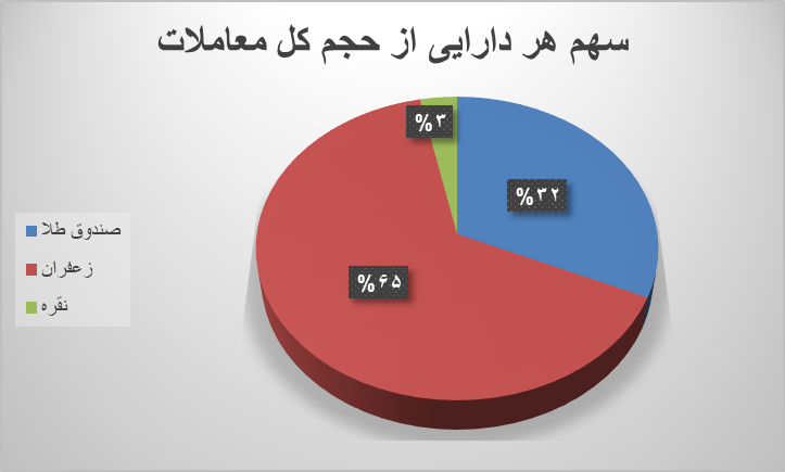 ۵۷ هزار قرارداد آتی در بورس کالا دست به دست شد