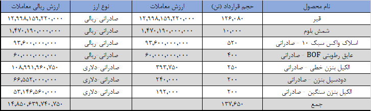 ۱۳۷ هزار تن کالا در بورس کالا صادر شد/ استقبال از صادرات شمش فولاد