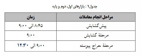 بازگشت زمان معاملات فرابورس ایران به روال سابق