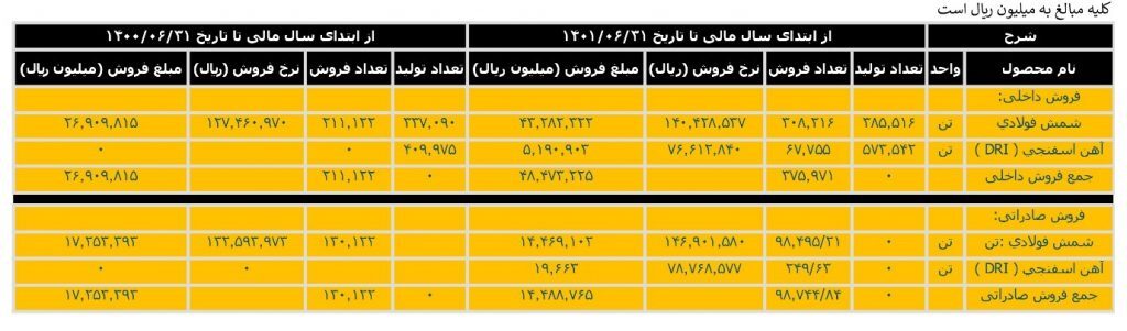 فولاد ارفع به باشگاه فولادسازان میلیونی پیوست/ سود عملیاتی ۶ ماهه «ارفع» برابر با کل سال ۱۴۰۰