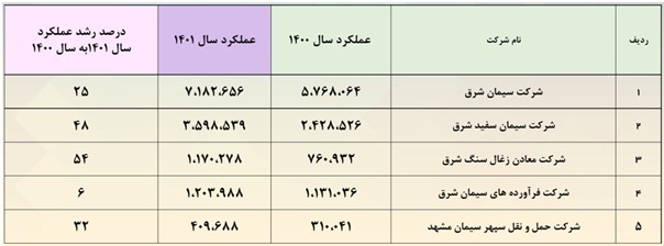 مجمع سشرق ۱۴۰۱ | چه میزان سود تقسیم شد؟