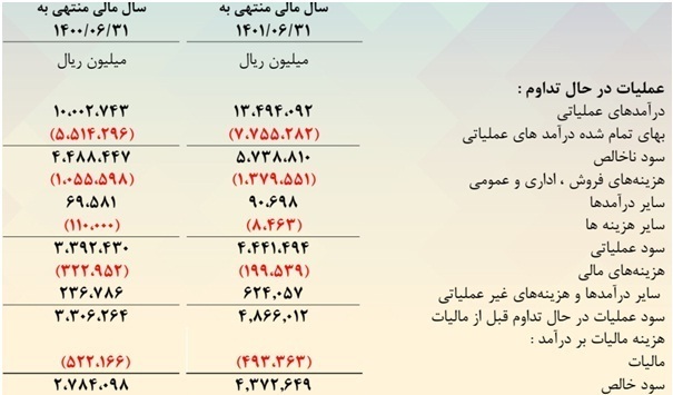 مجمع سشرق ۱۴۰۱ | چه میزان سود تقسیم شد؟