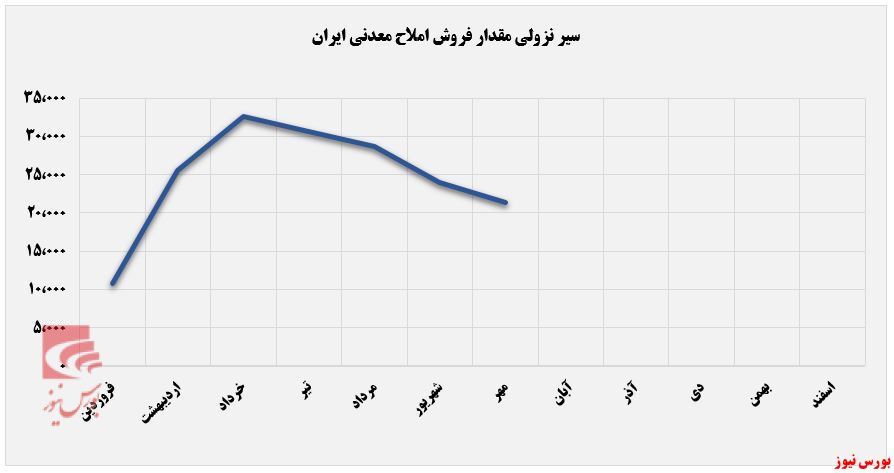 ریزش ۱۱ درصد فروش ماهانه 
