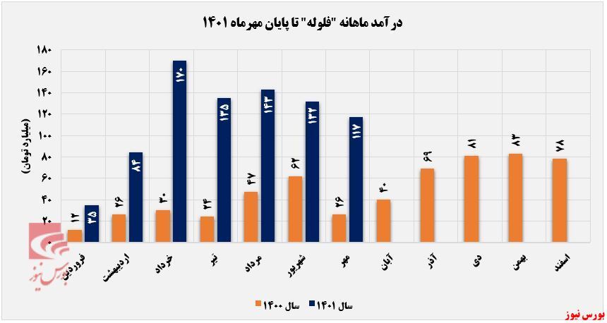 کاهش ۸۰۰ تنی مقدار فروش 