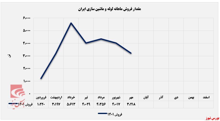 کاهش ۸۰۰ تنی مقدار فروش 