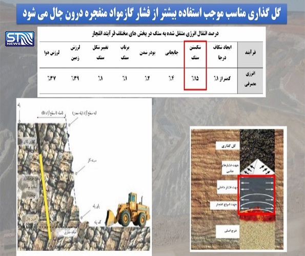 کاهش ۳۵ درصدی هزینه و عوارض نامطلوب انفجار در معادن با طرح فناور کرمانی