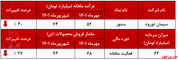 کاهش فروش ۲۰ درصدی کلینکر‌های 