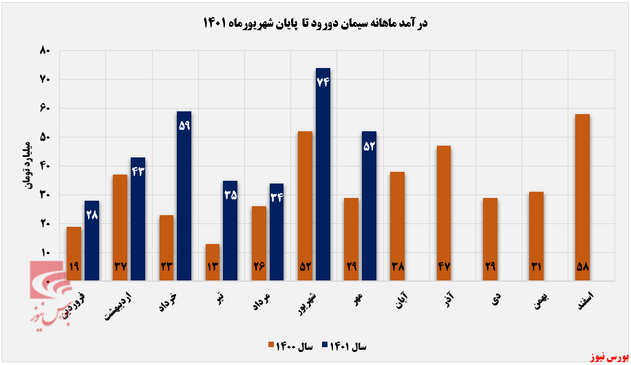 کاهش فروش ۲۰ درصدی کلینکر‌های 