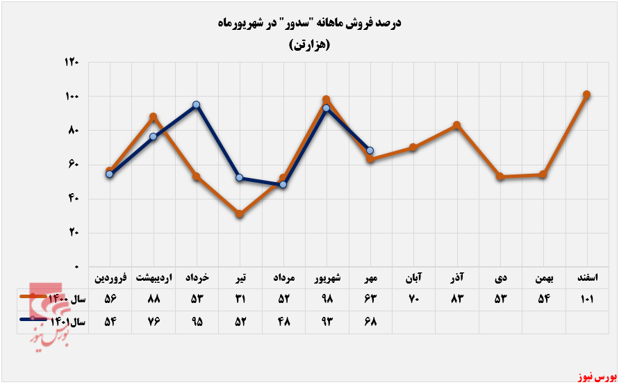 کاهش فروش ۲۰ درصدی کلینکر‌های 