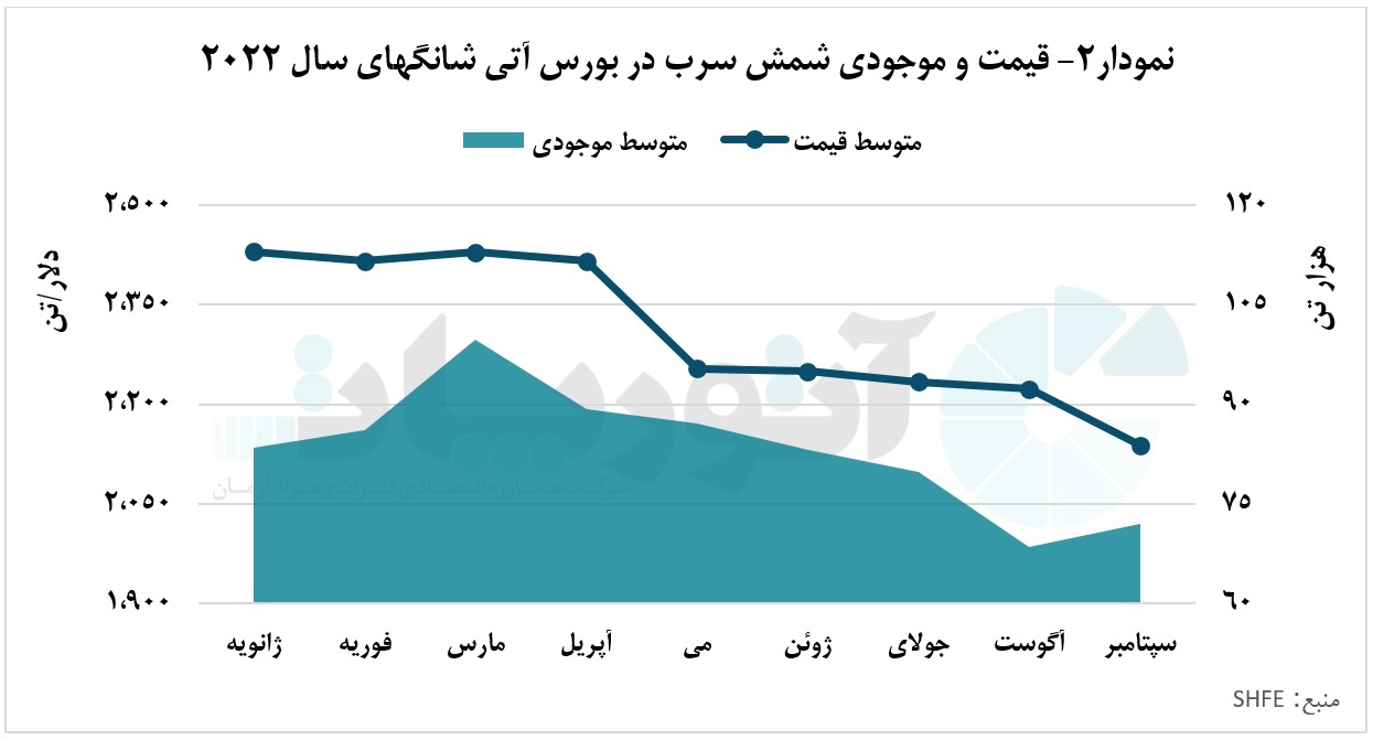 افزایش موجودی سرب «LME» در سه ماهه سوم سال ۲۰۲۲