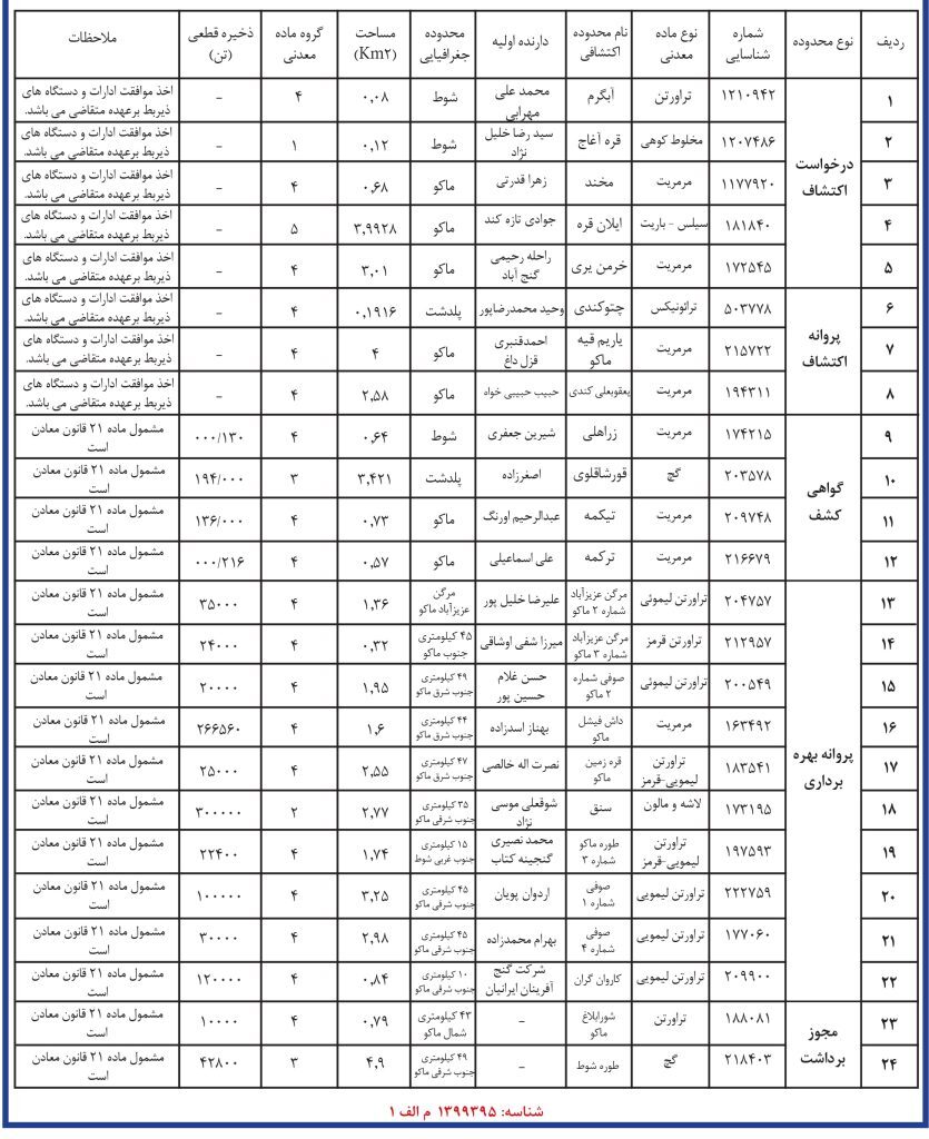 فراخوان عمومی واگذاری معادن و محدودههای اکتشافی منطقه آزاد ماکو (با ترک تشریفات) فراخوان عمومی واگذاری معادن و محدودههای اکتشافی منطقه آزاد ماکو (با ترک تشریفات)