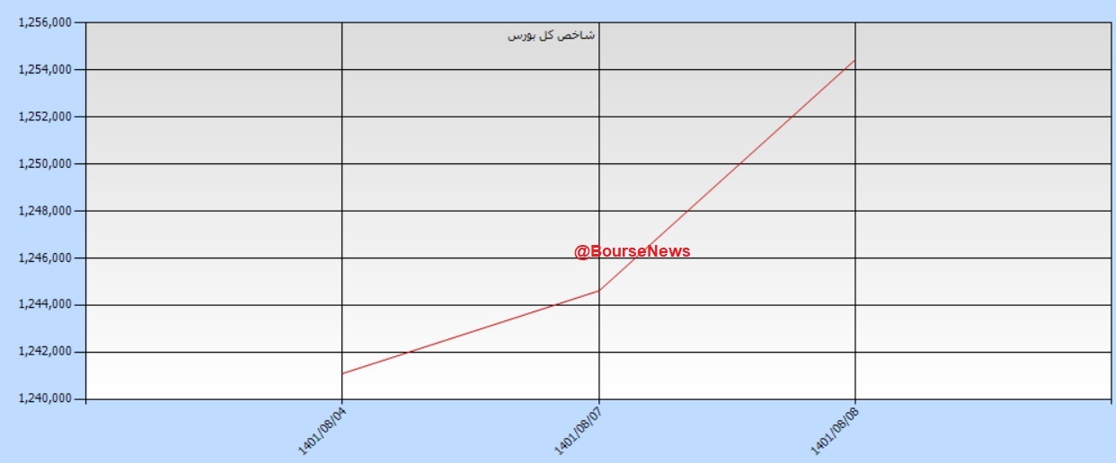 تدریس رشته مهندسی شاخص در بازار سهام/ بسته حمایتی راه به جایی می&zwnj;برد؟