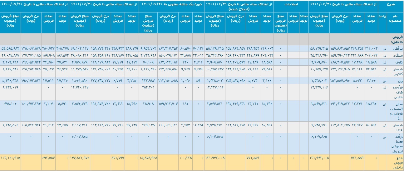 عملکرد ذوب آهن در دوره ۷ ماهه چگونه بود؟