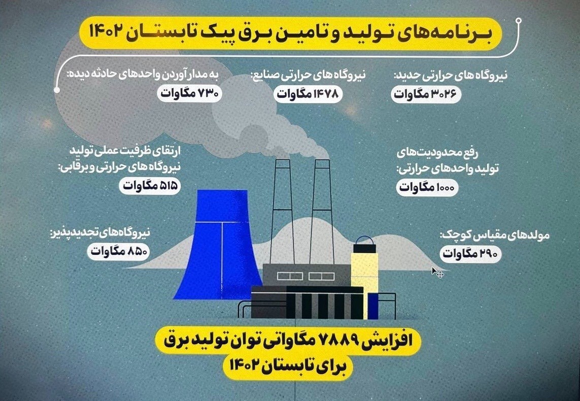 جزئیات برنامه افزایش بیش از ۷ هزار مگاواتی ظرفیت تولید برق برای تابستان ۱۴۰۲