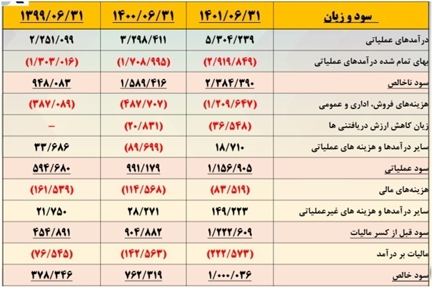 مجمع سکرد ۱۴۰۱ | چه میزان سود تقسیم شد؟