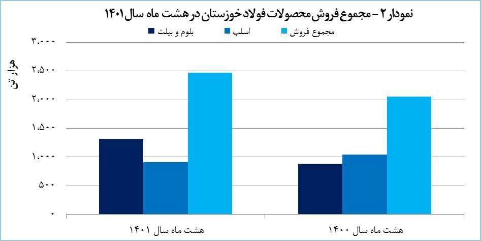 فروش فخوز ۲۰ درصد رشد پیدا کرد