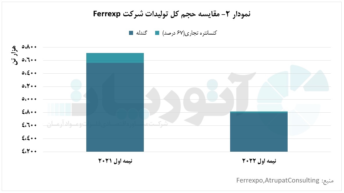 جنگ اوکراین و روسیه و تاثیر آن بر عملکرد شرکت «Ferrexpo»