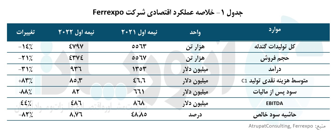 جنگ اوکراین و روسیه و تاثیر آن بر عملکرد شرکت «Ferrexpo»