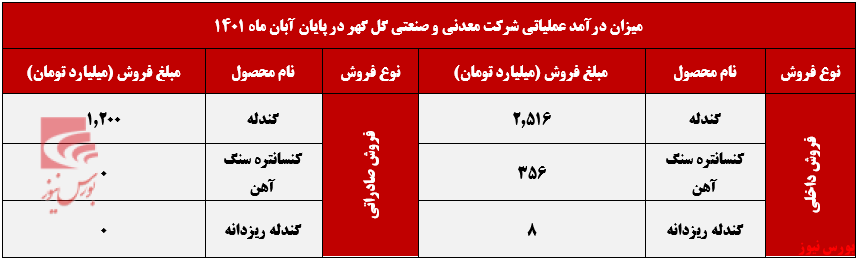 محصول گندله 