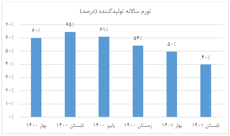 کاهش ۲۵ واحد درصدی تورم تولید در تابستان/ چشم انداز تورم همچنان نزولی است