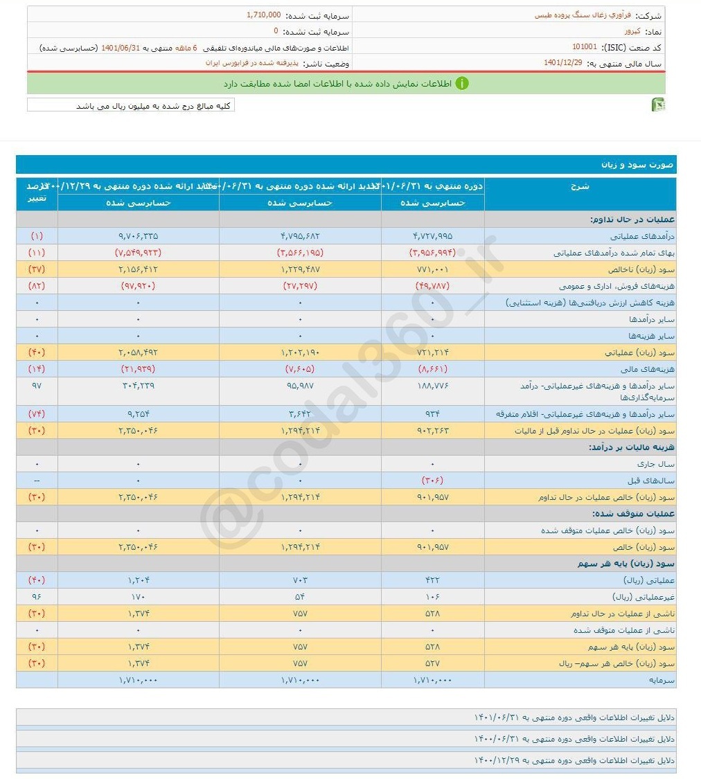 کپرور در ۶ ماه چقدر سود محقق کرد؟