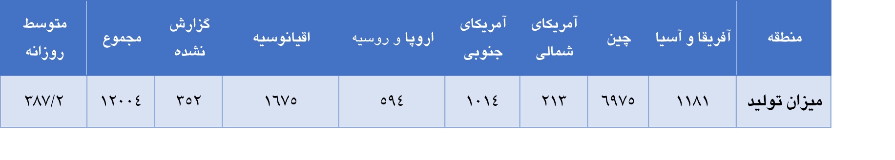 افزایش تولید جهانی آلومینا در ماه اکتبر ۲۰۲۲